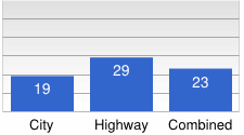 Chart: City, 19; Highway, 29; Combined, 23
